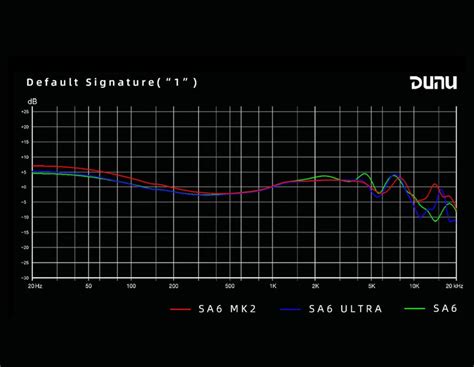 DUNU Studio SA6 MK2/MKII IEM | Concept Kart