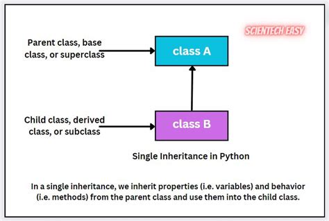 Image result for Multiple Inheritance Simple Example in Python