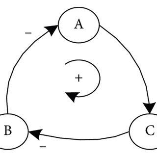Image result for Causality Loop