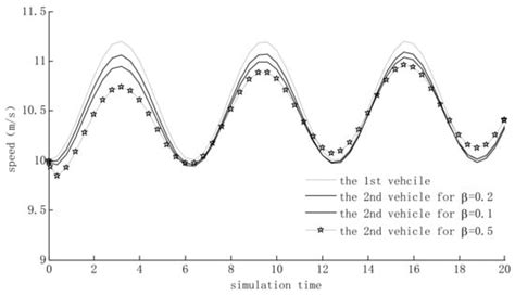 Car-Following Model Optimization and Simulation Based on Cooperative ...