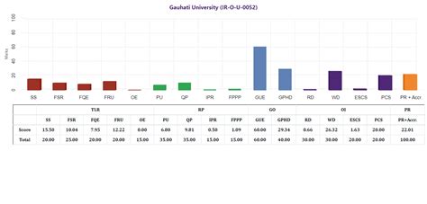 MoE, National Institute Ranking Framework (NIRF)