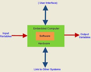 Embedded System Definition 的图像结果