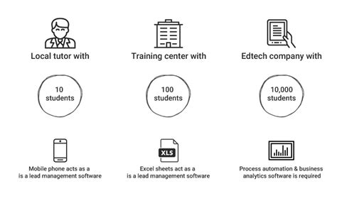 Lead Management Software - Which One Should You Buy? | LeadSquared