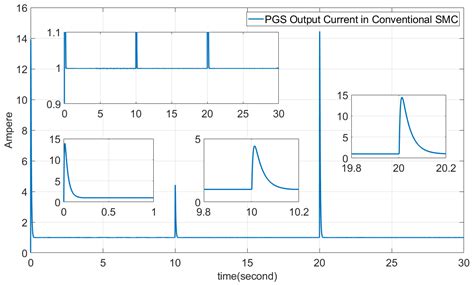 Dynamic Sliding Mode Control of DC-DC Converter to Extract the Maximum ...