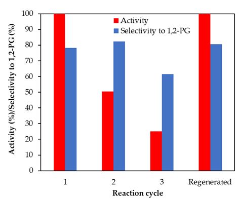 Crude Glycerol Hydrogenolysis to Bio-Propylene Glycol: Effect of Its ...