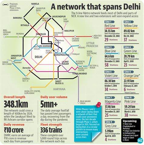 Revenue Of Delhi Metro