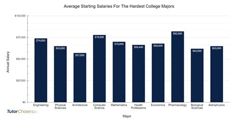 Top 10 Hardest College Majors - Tutorchase