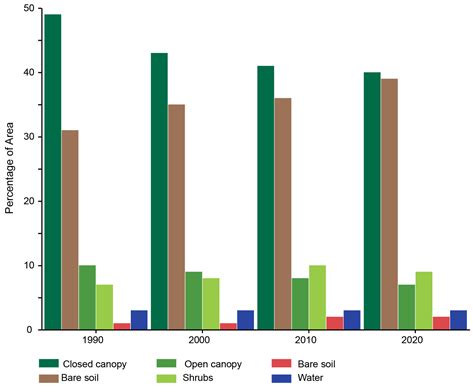 Forest Tales? Unravelling Divergent Land Use and Land Cover Change ...