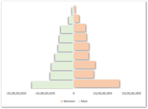 Image result for How Do We Make a Population Pyramid Using Excel