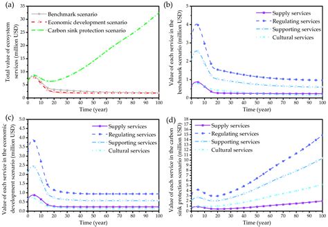 Simulation and Analysis of Changes in Carbon Storage and Ecosystem ...