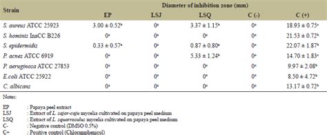 Identification, antimicrobial activity, and mycochemicals of Lentinus ...