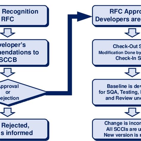 Image result for Generic Change Control Process