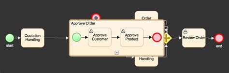 Image result for BPMN Open Start Subprocess
