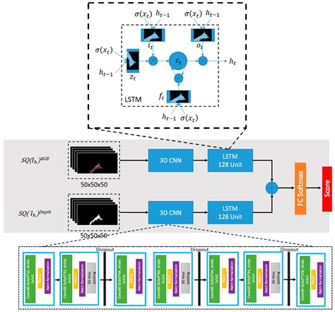 Dynamic Hand Gesture Recognition Using 3DCNN and LSTM with FSM Context ...