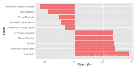Sector Performance Chart 的图像结果