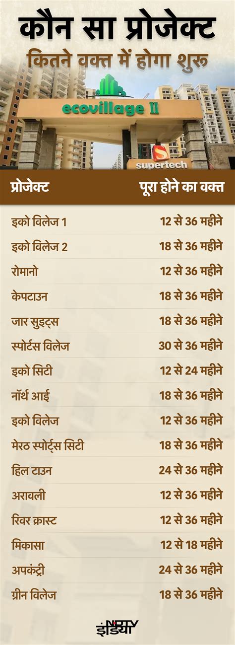 नोएडा में सुपरटेक के हजारों बायर्स के लिए गुड न्यूज, NBCC के हवाले 16 ...