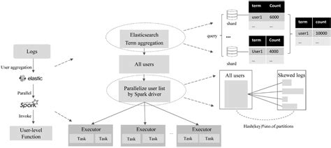 A Cloud-Based Framework for Large-Scale Log Mining through Apache Spark ...