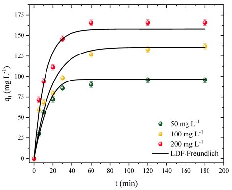 Improved Adsorption of the Toxic Herbicide Diuron Using Activated ...