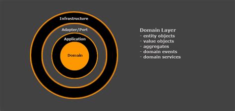 Image result for Domain Layer Architecture