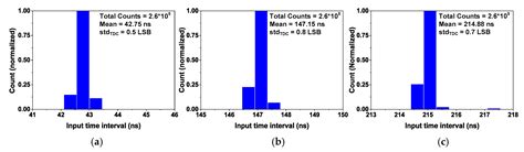 A Cyclic Vernier Two-Step TDC for High Input Range Time-of-Flight ...