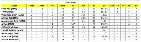 Malaysia T20I Tri-Nations 2023 Top run-getters and wicket-takers after ...