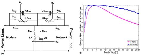A Review of Impedance Matching Techniques in Power Line Communications