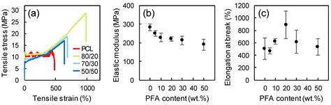 Poly(furfuryl alcohol)-Polycaprolactone Blends