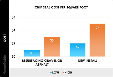 How Much Does a Chip Seal or Tar and Chip Driveway Cost? (2026)