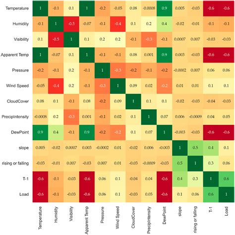 Machine Learning-Based Load Forecasting for Nanogrid Peak Load Cost ...