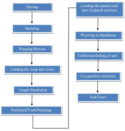 D'source Making Process | Silk Weaving - Thirubuvanam | D'Source ...
