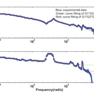 Image result for System Identification Time Domain