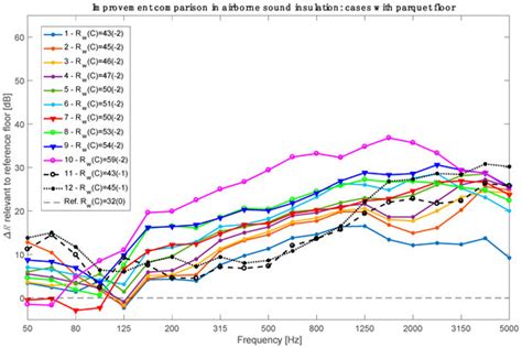 Evaluating Laboratory Measurements for Sound Insulation of Cross ...