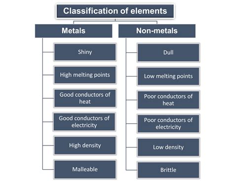 Classifying Elements and Compounds | Edexcel GCSE Chemistry Revision