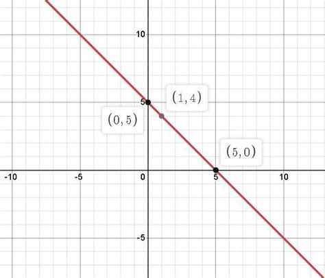 x+y=5 make a graph in linear equation in two variable? - Brainly.in