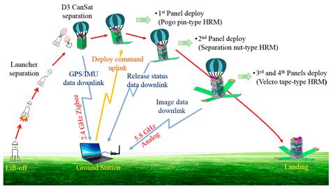 Experimental CanSat Platform for Functional Verification of Burn Wire ...