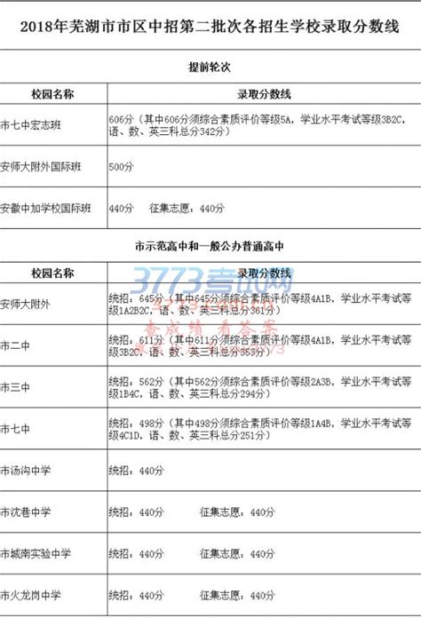 2022芜湖中考第二批次高中录取分数线（2023参考）