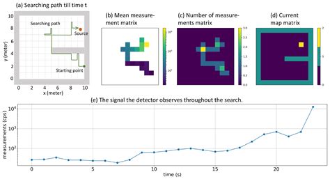 Double Q-Learning for Radiation Source Detection