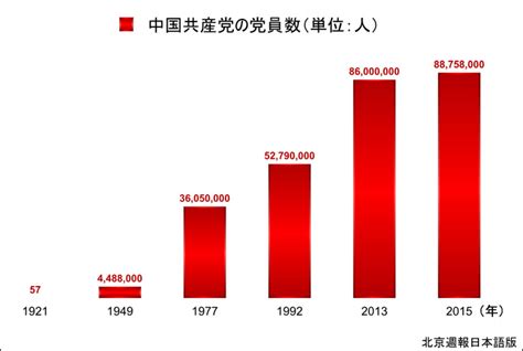 一图解读|党员应该了解这些数字！