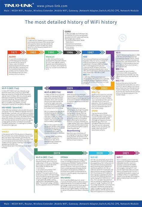 History Of Wifi
