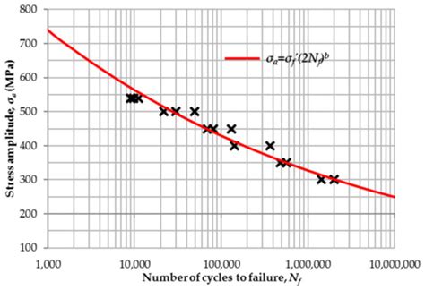 A Comparison Study of Fatigue Behavior of S355J2+N, S690QL and ...