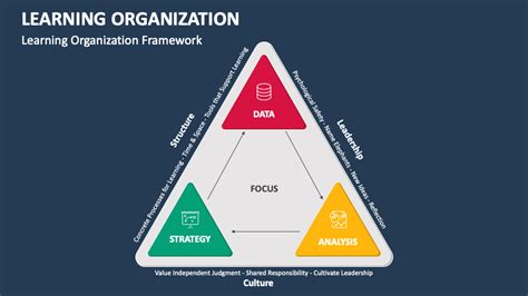 Image result for PowerPoint Download On Learning Organization