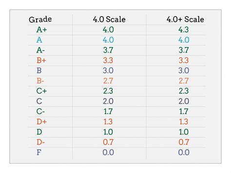 Gpa 7 Point Scale To 4 Point Scale - Free Math Worksheet Printable