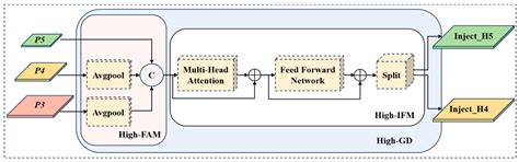 An Enhanced Feature-Fusion Network for Small-Scale Pedestrian Detection ...