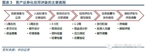 资产证券化信用评级要点及分析方法_信用评级_中国贸易金融网