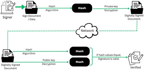 Image result for Digital Signature Key