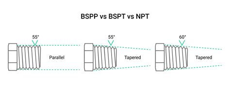 Image result for BSPT Pipe Thread Chart
