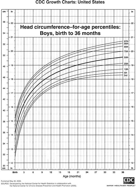 Normal Growth Patterns 的图像结果