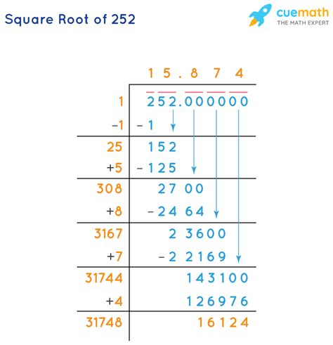 Square Root of 252 - How to Find the Square Root of 252?