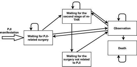 Image result for Markov Model Example