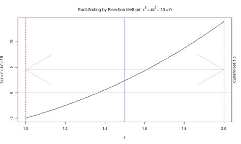 Bisection Method for Finding Roots Python 的图像结果